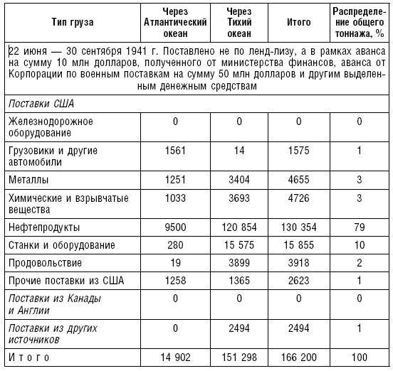 Поставки в СССР из США в 1941 г..jpg