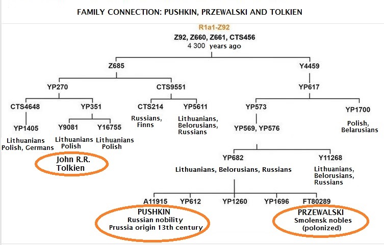 Lietuvių genomas (Puškinas, Prževalskis, Tolkienas...).jpg
