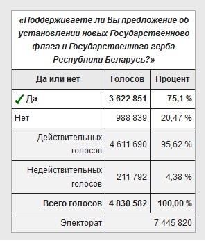 Голосование беларусов за совковый флаг.jpg